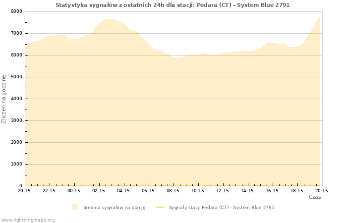 Wykresy: Statystyka sygnałów