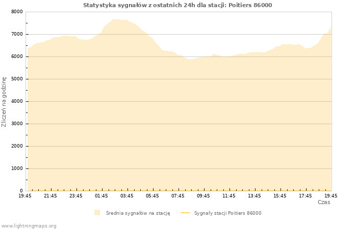 Wykresy: Statystyka sygnałów