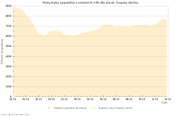 Wykresy: Statystyka sygnałów