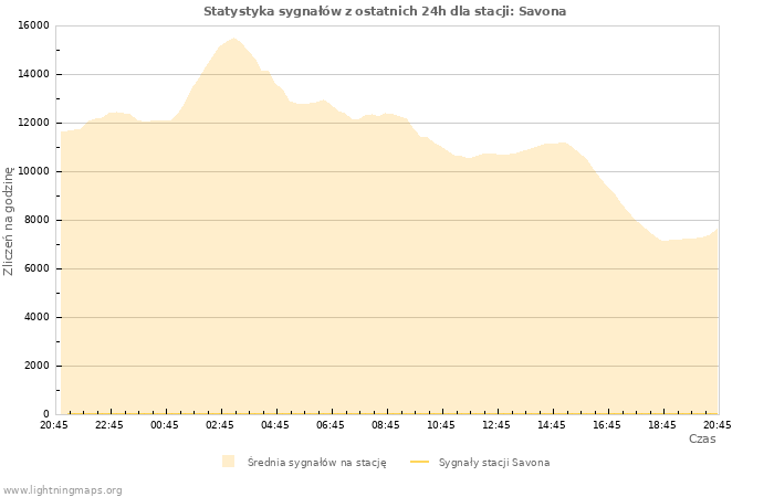 Wykresy: Statystyka sygnałów