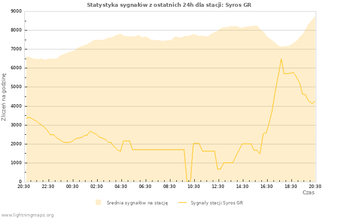 Wykresy: Statystyka sygnałów