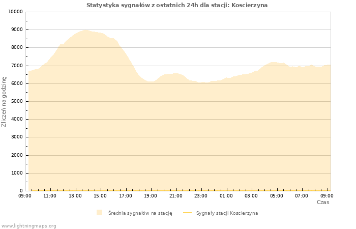 Wykresy: Statystyka sygnałów