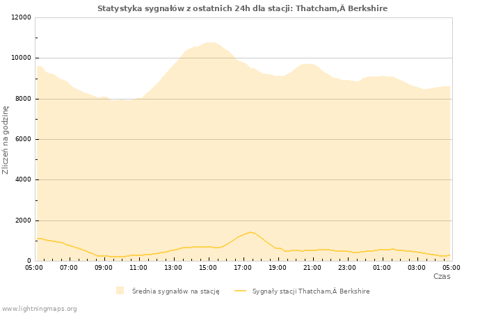 Wykresy: Statystyka sygnałów