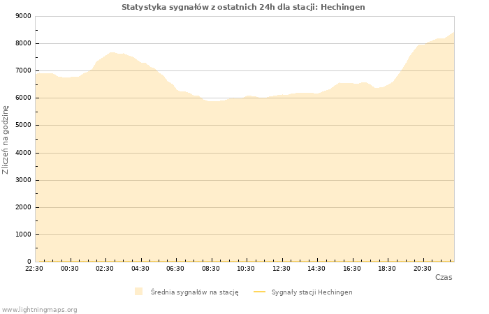 Wykresy: Statystyka sygnałów