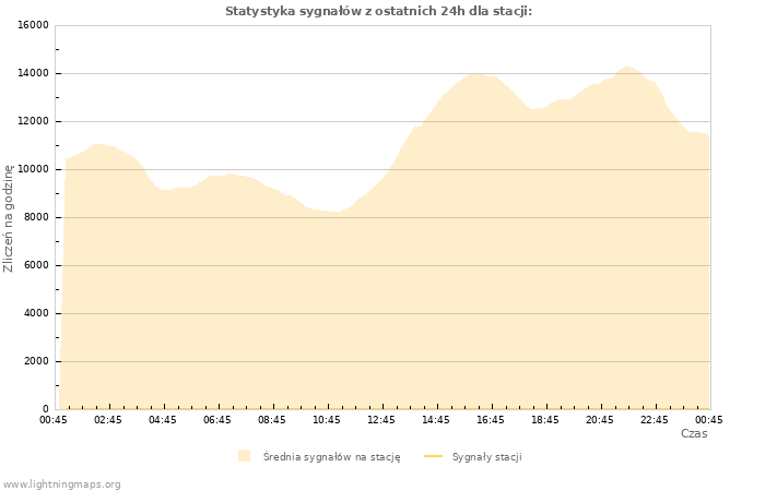 Wykresy: Statystyka sygnałów