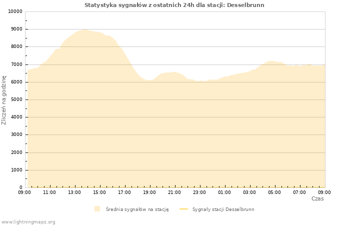 Wykresy: Statystyka sygnałów