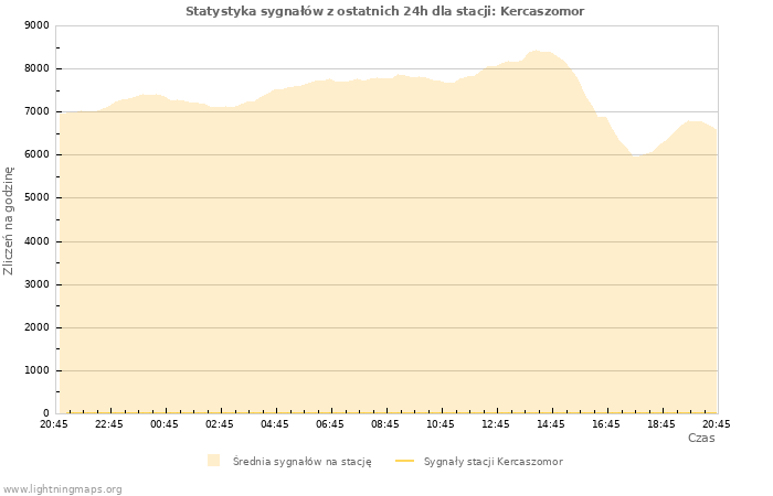 Wykresy: Statystyka sygnałów