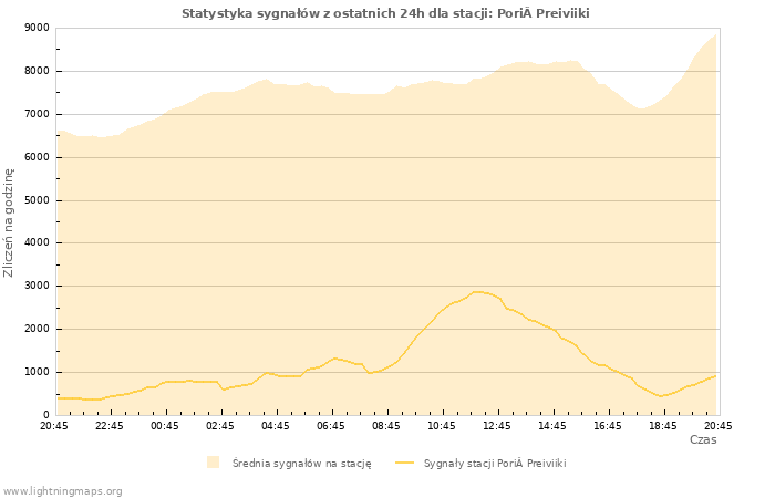 Wykresy: Statystyka sygnałów