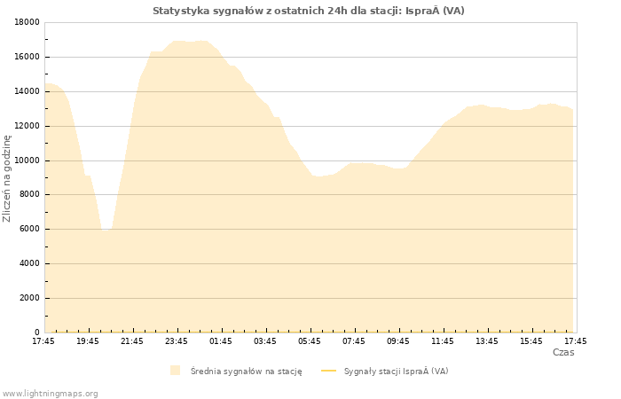 Wykresy: Statystyka sygnałów