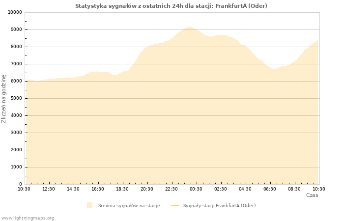 Wykresy: Statystyka sygnałów