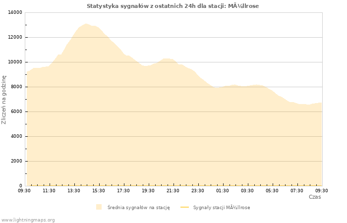 Wykresy: Statystyka sygnałów