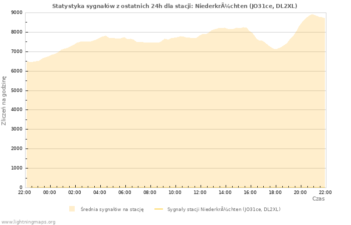 Wykresy: Statystyka sygnałów