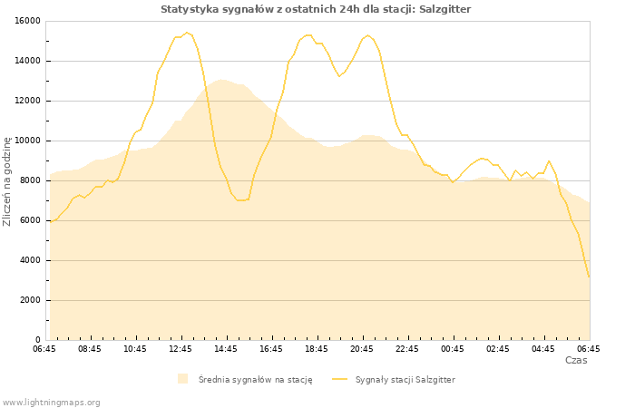 Wykresy: Statystyka sygnałów