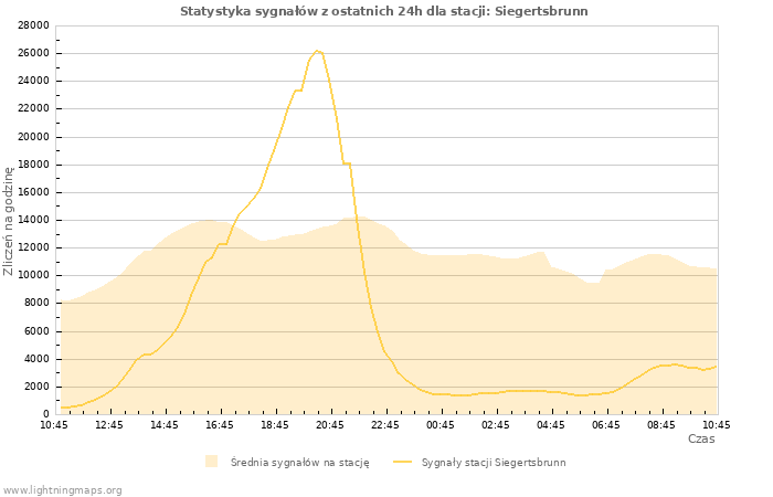 Wykresy: Statystyka sygnałów