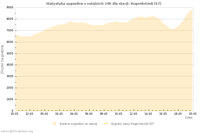 Wykresy: Statystyka sygnałów