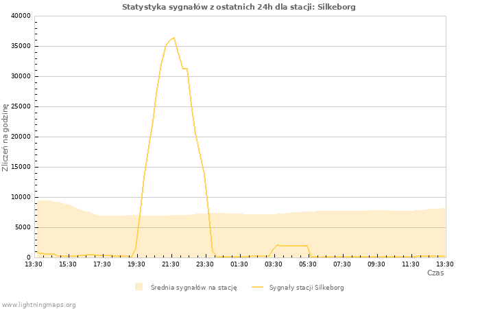 Wykresy: Statystyka sygnałów