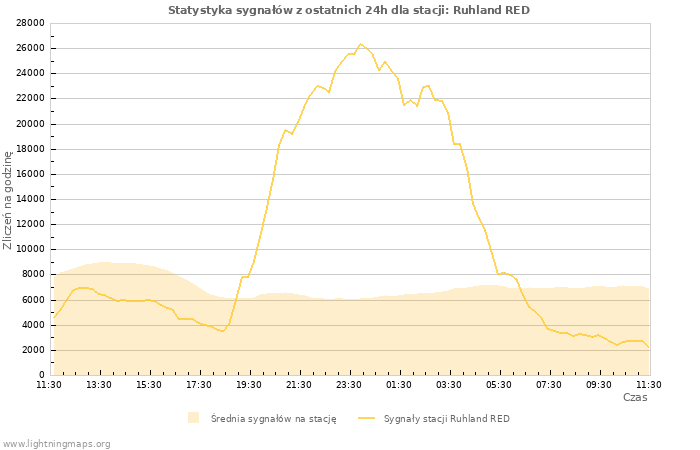 Wykresy: Statystyka sygnałów