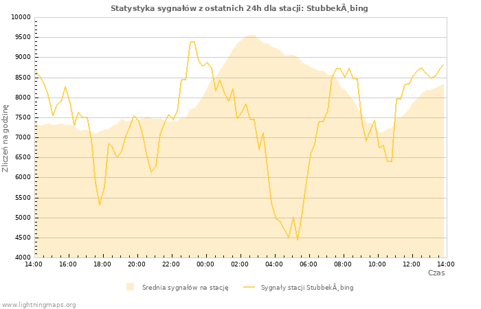 Wykresy: Statystyka sygnałów