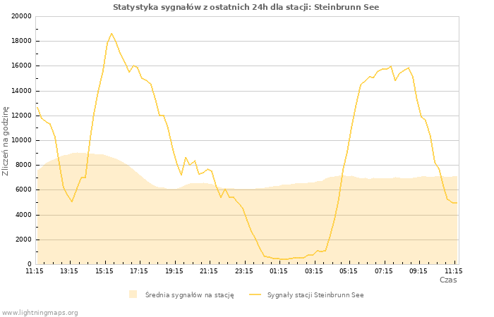 Wykresy: Statystyka sygnałów