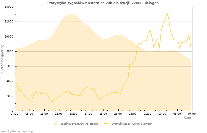 Wykresy: Statystyka sygnałów