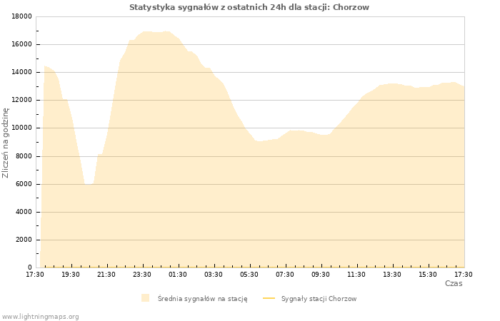 Wykresy: Statystyka sygnałów