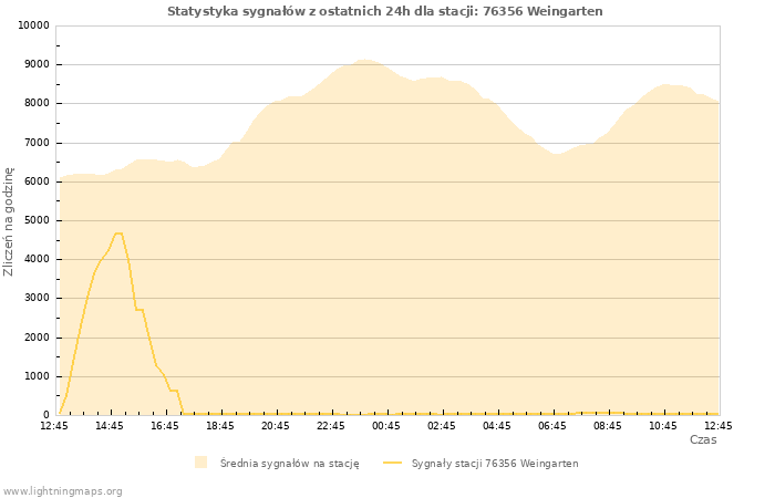 Wykresy: Statystyka sygnałów