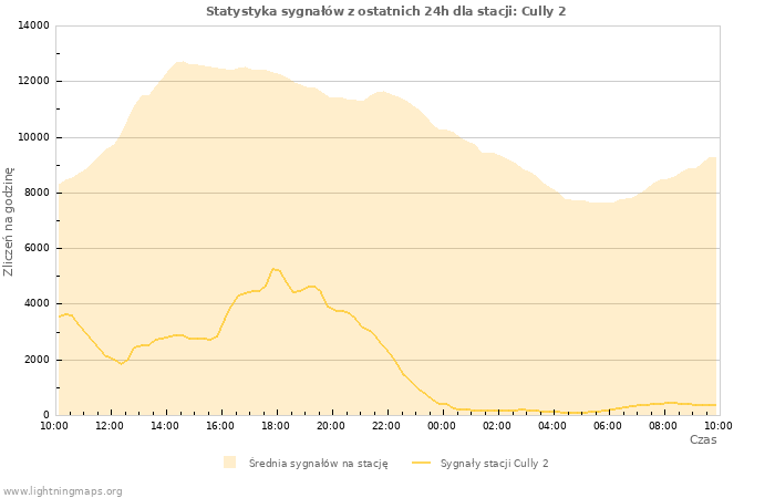 Wykresy: Statystyka sygnałów