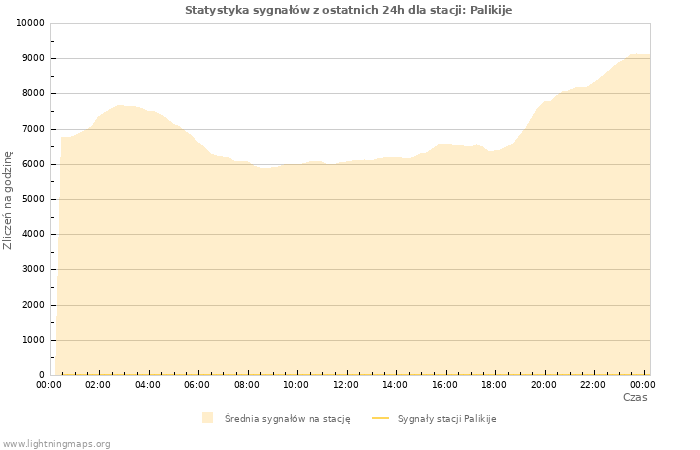 Wykresy: Statystyka sygnałów