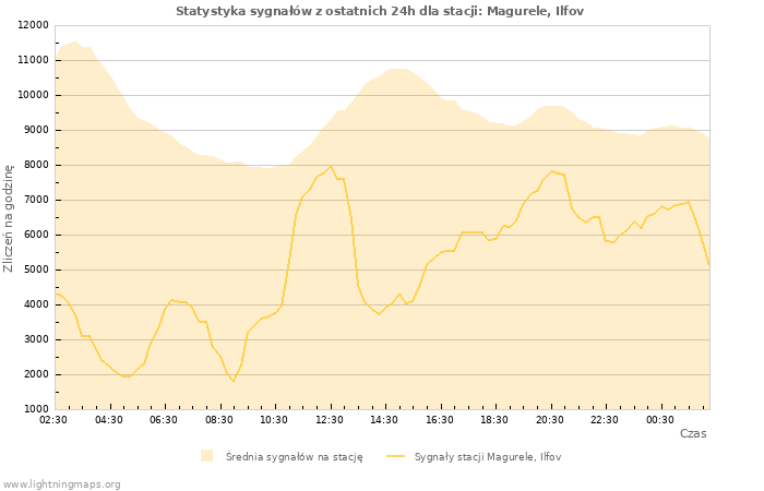 Wykresy: Statystyka sygnałów