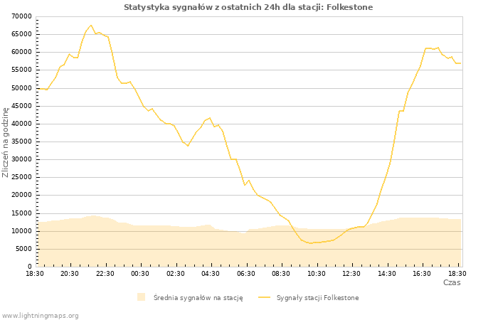 Wykresy: Statystyka sygnałów