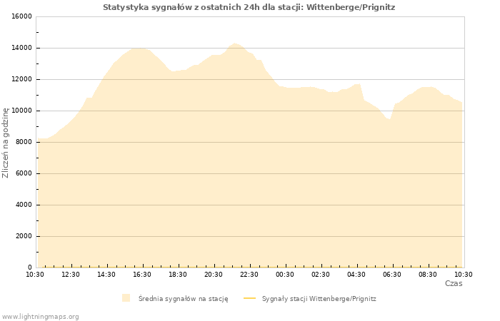 Wykresy: Statystyka sygnałów