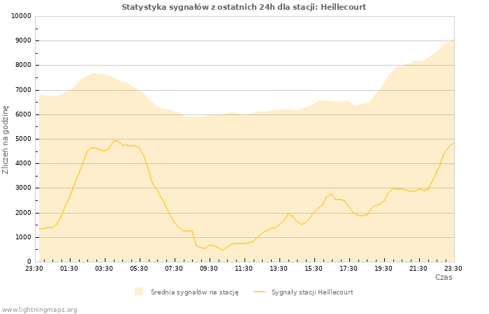 Wykresy: Statystyka sygnałów