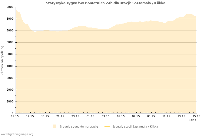 Wykresy: Statystyka sygnałów