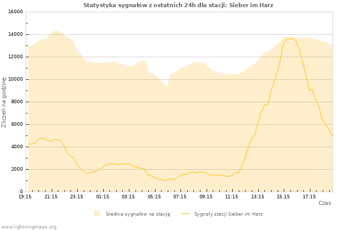 Wykresy: Statystyka sygnałów