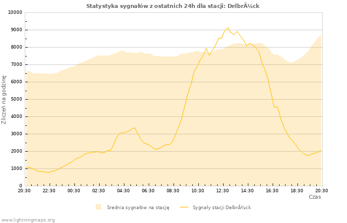 Wykresy: Statystyka sygnałów