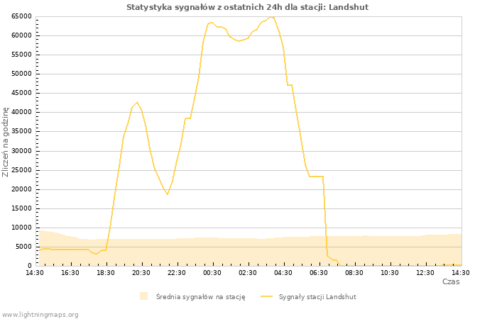 Wykresy: Statystyka sygnałów