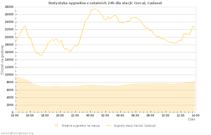 Wykresy: Statystyka sygnałów