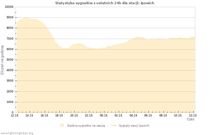 Wykresy: Statystyka sygnałów