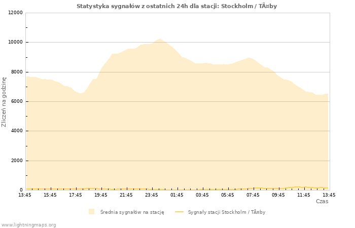 Wykresy: Statystyka sygnałów