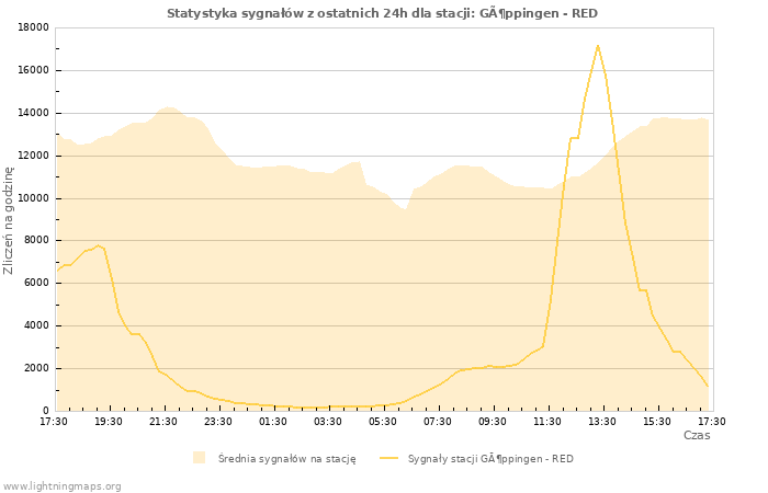 Wykresy: Statystyka sygnałów