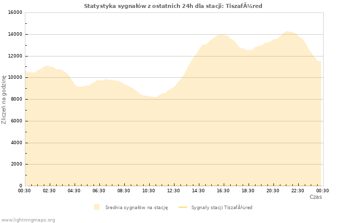 Wykresy: Statystyka sygnałów