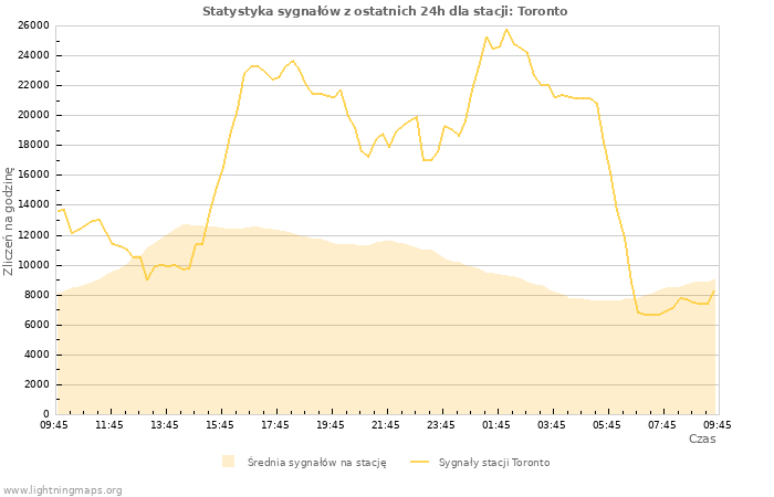 Wykresy: Statystyka sygnałów