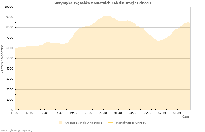 Wykresy: Statystyka sygnałów