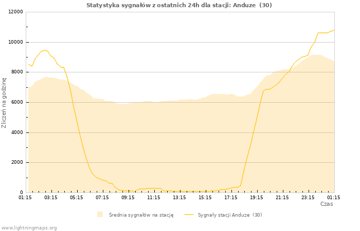 Wykresy: Statystyka sygnałów