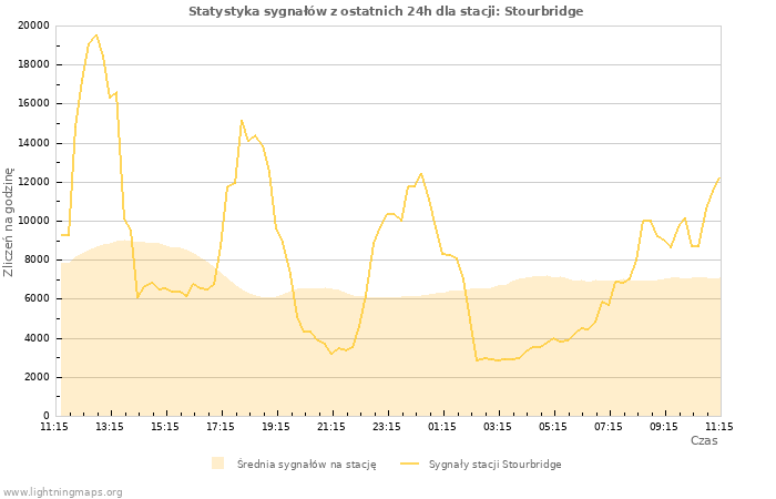 Wykresy: Statystyka sygnałów