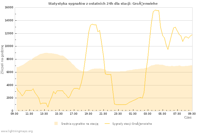 Wykresy: Statystyka sygnałów