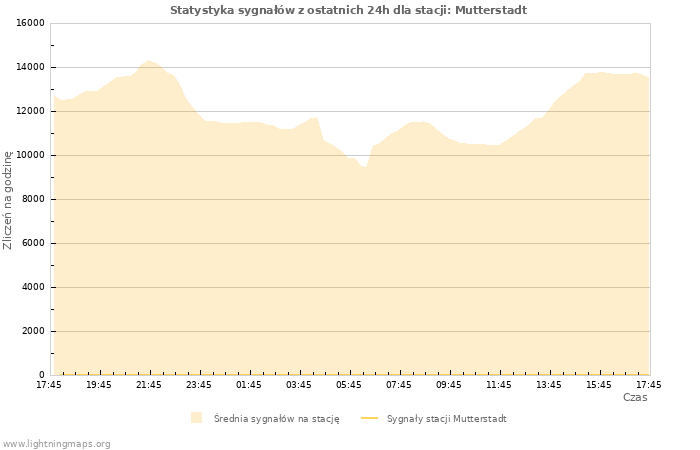 Wykresy: Statystyka sygnałów