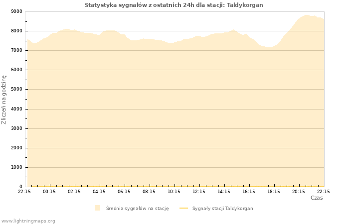 Wykresy: Statystyka sygnałów