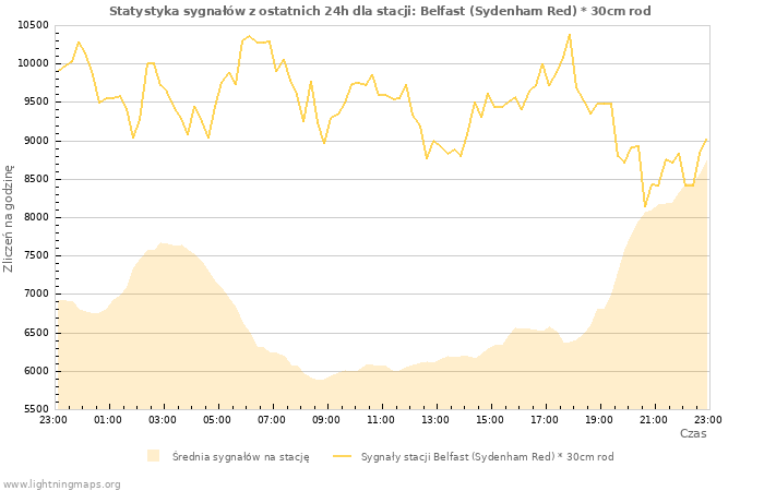 Wykresy: Statystyka sygnałów