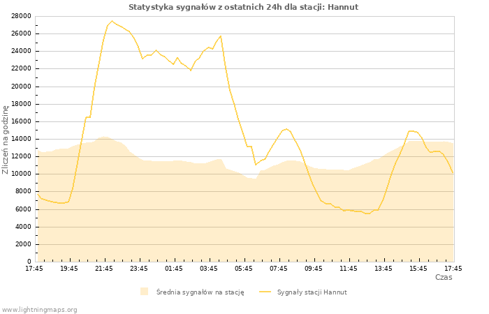 Wykresy: Statystyka sygnałów